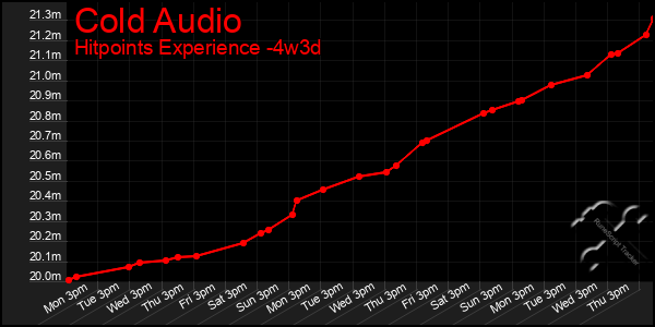 Last 31 Days Graph of Cold Audio