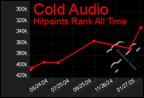 Total Graph of Cold Audio