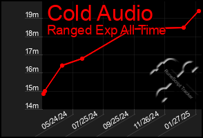 Total Graph of Cold Audio