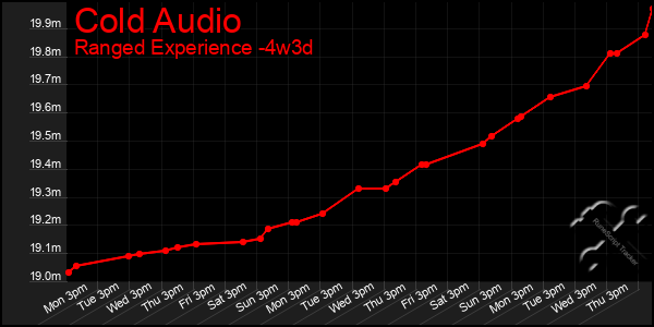 Last 31 Days Graph of Cold Audio