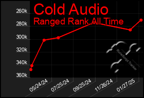 Total Graph of Cold Audio