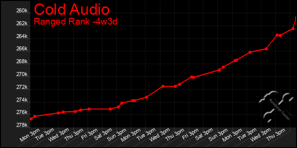 Last 31 Days Graph of Cold Audio