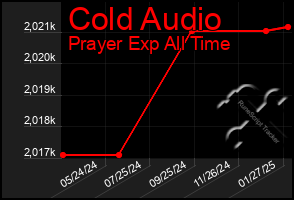 Total Graph of Cold Audio