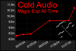 Total Graph of Cold Audio