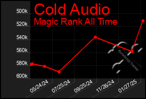 Total Graph of Cold Audio