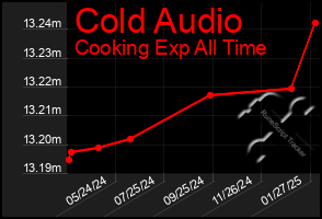 Total Graph of Cold Audio