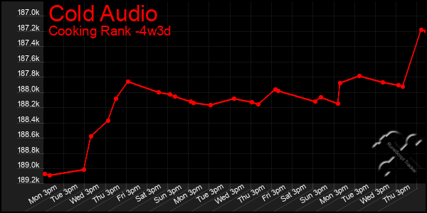 Last 31 Days Graph of Cold Audio