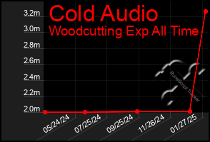 Total Graph of Cold Audio