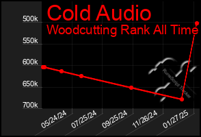 Total Graph of Cold Audio