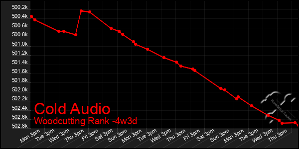 Last 31 Days Graph of Cold Audio