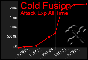 Total Graph of Cold Fusion