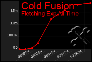 Total Graph of Cold Fusion