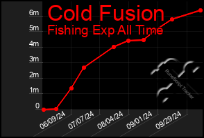 Total Graph of Cold Fusion