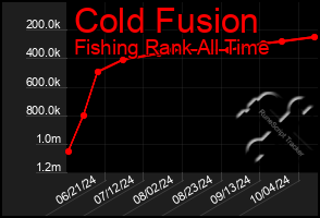 Total Graph of Cold Fusion