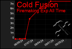 Total Graph of Cold Fusion