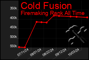 Total Graph of Cold Fusion