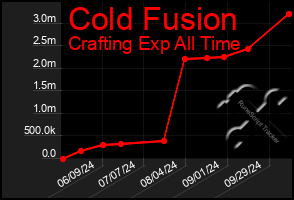 Total Graph of Cold Fusion