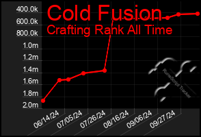 Total Graph of Cold Fusion