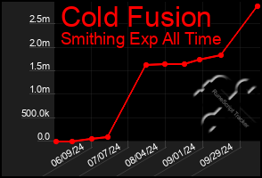 Total Graph of Cold Fusion