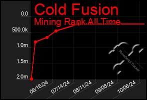 Total Graph of Cold Fusion