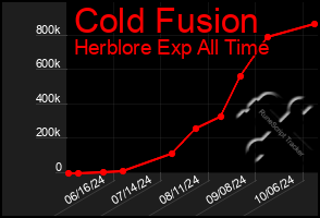 Total Graph of Cold Fusion