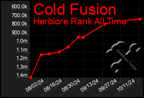 Total Graph of Cold Fusion