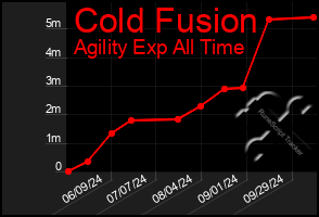 Total Graph of Cold Fusion