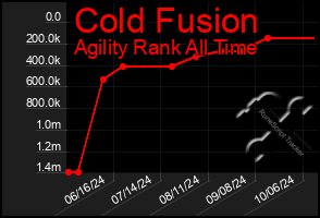 Total Graph of Cold Fusion