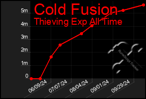 Total Graph of Cold Fusion