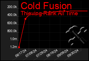 Total Graph of Cold Fusion