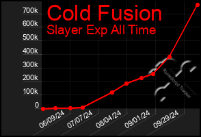 Total Graph of Cold Fusion