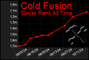 Total Graph of Cold Fusion