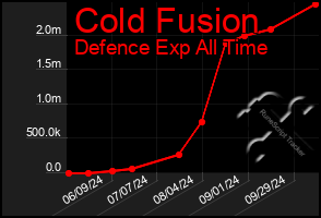 Total Graph of Cold Fusion