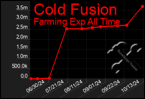 Total Graph of Cold Fusion