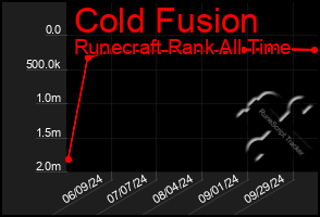 Total Graph of Cold Fusion