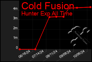 Total Graph of Cold Fusion