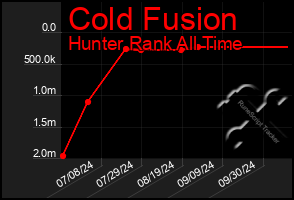 Total Graph of Cold Fusion