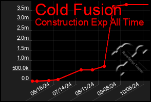 Total Graph of Cold Fusion