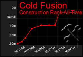 Total Graph of Cold Fusion