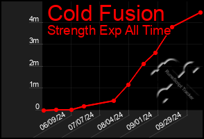 Total Graph of Cold Fusion