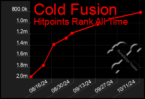 Total Graph of Cold Fusion