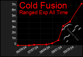 Total Graph of Cold Fusion