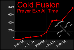 Total Graph of Cold Fusion