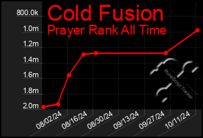 Total Graph of Cold Fusion