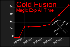 Total Graph of Cold Fusion