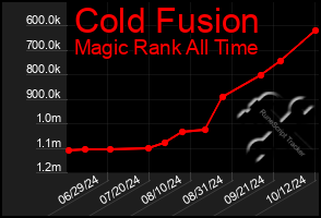 Total Graph of Cold Fusion