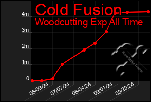 Total Graph of Cold Fusion