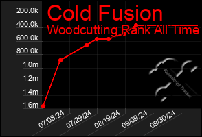 Total Graph of Cold Fusion