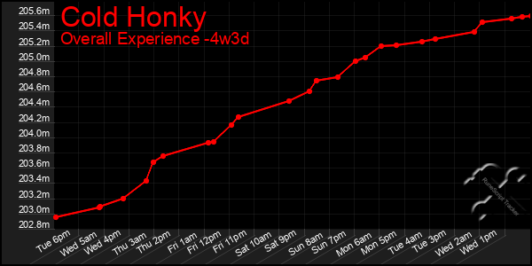 Last 31 Days Graph of Cold Honky