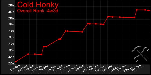 Last 31 Days Graph of Cold Honky